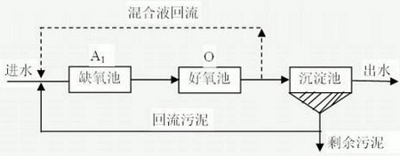 AO工藝